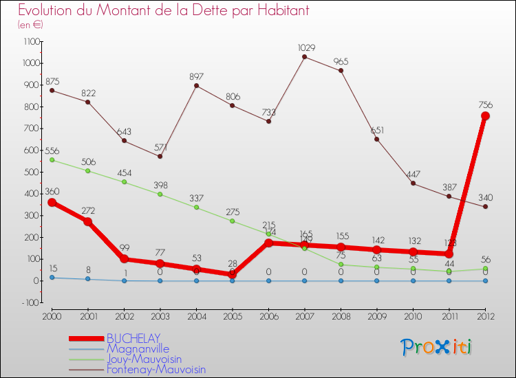 Evolution de la dette par habitant pour la commune de BUCHELAY et les communes proches de 2000 à 2012 Comparaison de la dette par habitant pour BUCHELAY et les communes voisines de 2000 à 2012