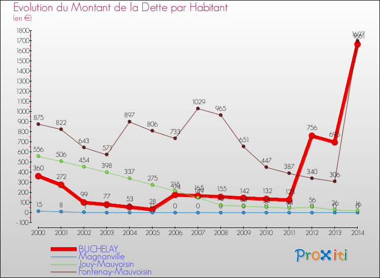 Evolution de la dette par habitant pour la commune de BUCHELAY et les communes proches de 2000 à 2014 Comparaison de la dette par habitant pour BUCHELAY et les communes voisines de 2000 à 2014