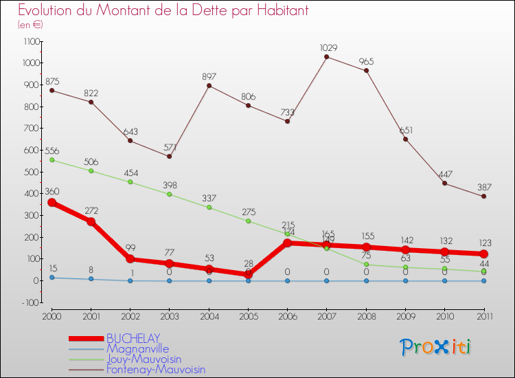 Evolution de la dette par habitant pour la commune de BUCHELAY et les communes proches Comparaison de la dette par habitant pour BUCHELAY et les communes voisines
