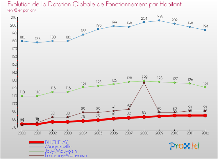 Evolution et montant de la dotation globale de fonctionnement par Habitant pour BUCHELAY et les communes proches Comparaison des dotations globales de fonctionnement par habitant pour BUCHELAY et les communes voisines