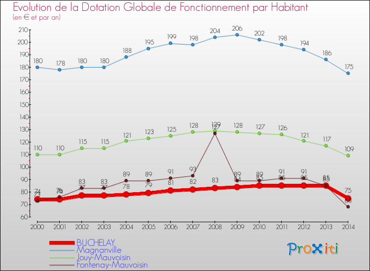 Evolution et montant de la dotation globale de fonctionnement par Habitant pour BUCHELAY et les communes proches de 2000 à 2014. Comparaison des dotations globales de fonctionnement par habitant pour BUCHELAY et les communes voisines de 2000 à 2014.