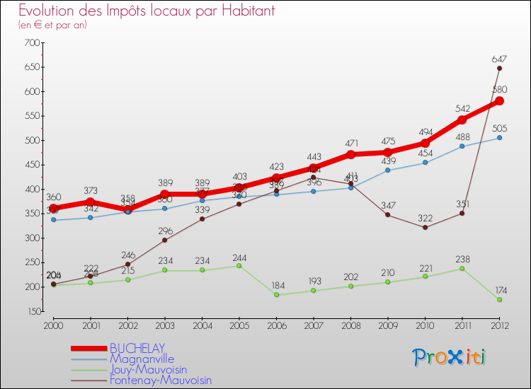 Evolution et montant des impôts locaux par Habitant pour BUCHELAY et les communes proches Comparaison des impôts locaux par habitant pour BUCHELAY et les communes voisines