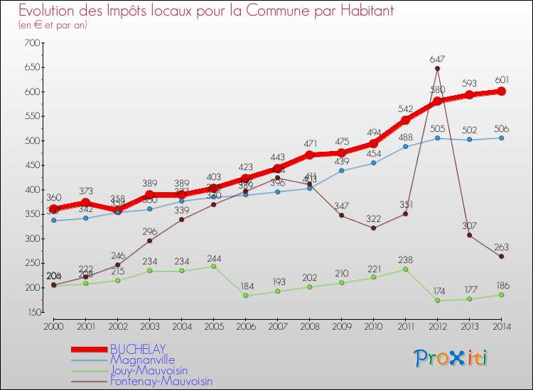 Evolution et montant des impôts locaux par Habitant pour BUCHELAY et les communes proches de 2000 à 2014 Comparaison des impôts locaux par habitant pour BUCHELAY et les communes voisines de 2000 à 2014