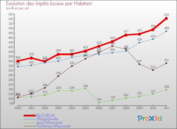 Evolution et montant des impôts locaux par Habitant pour BUCHELAY et les communes proches Comparaison des impôts locaux par habitant pour BUCHELAY et les communes voisines