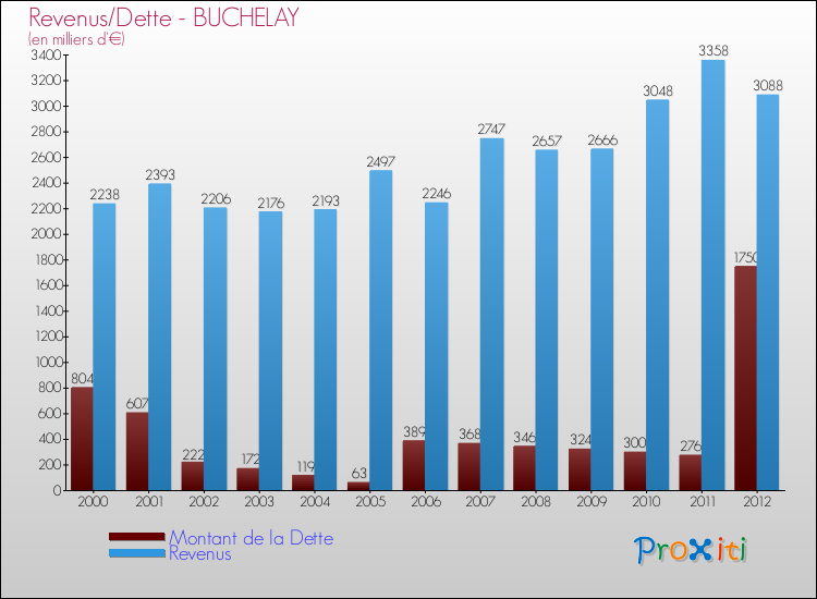 Evolution comparée de la dette et des revenus pour la commune de BUCHELAY de 2000 à 2012 Comparaison de la dette et des revenus pour BUCHELAY de 2000 à 2012