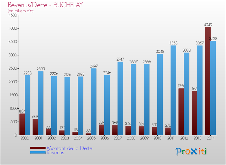 Evolution comparée de la dette et des revenus pour la commune de BUCHELAY de 2000 à 2014 Comparaison de la dette et des revenus pour BUCHELAY de 2000 à 2014