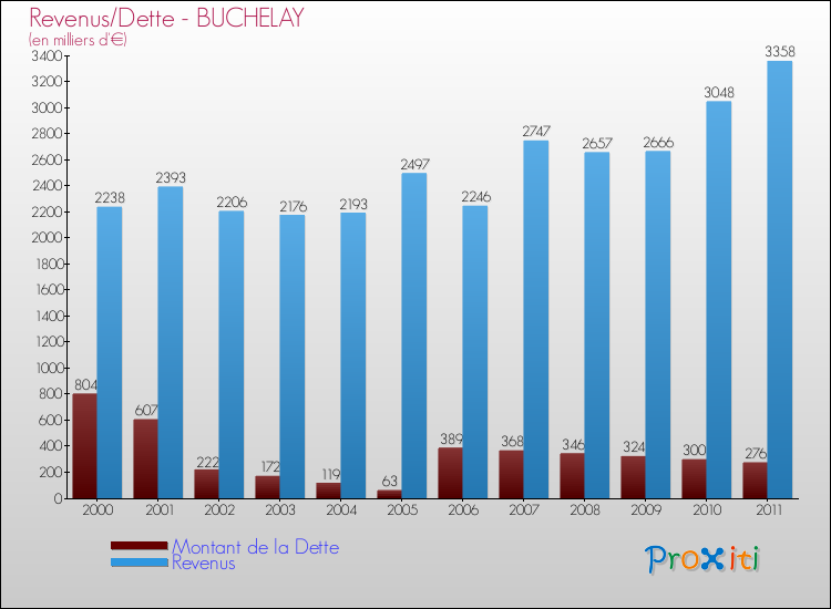 Evolution comparée de la dette et des revenus pour la commune de BUCHELAY de 2000 à 2011 Comparaison de la dette et des revenus pour BUCHELAY de 2000 à 2011