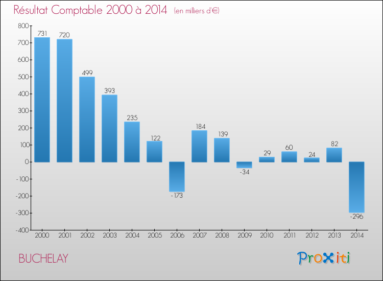 Evolution du résultat comptable pour la commune de BUCHELAY de 2000 à 2014 Evolution du résultat comptable pour BUCHELAY de 2000 à 2014