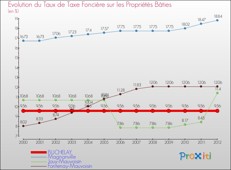 Evolution du taux de la taxe foncière sur le bati pour BUCHELAY et les communes proches de 2000 à 2012 Comparaison des taux de taxe foncière sur le bati pour BUCHELAY et les communes voisines de 2000 à 2012