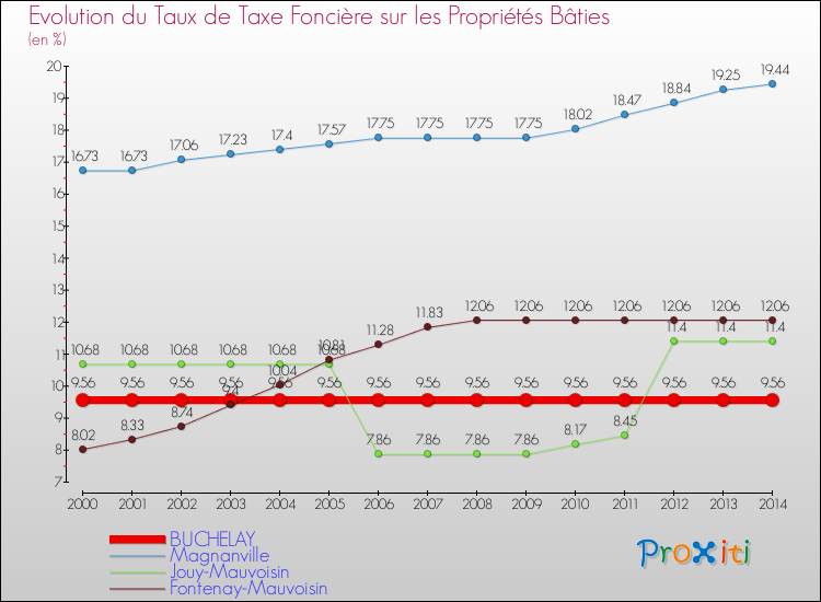 Evolution du taux de la taxe foncière sur le bati pour BUCHELAY et les communes proches de 2000 à 2014 Comparaison des taux de taxe foncière sur le bati pour BUCHELAY et les communes voisines de 2000 à 2014