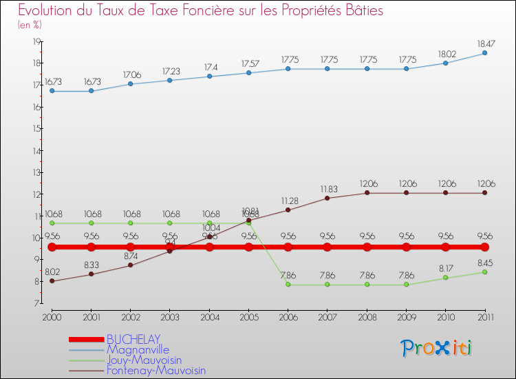 Evolution du taux de la taxe foncière sur le bati pour BUCHELAY et les communes proches Comparaison des taux de taxe foncière sur le bati pour BUCHELAY et les communes voisines