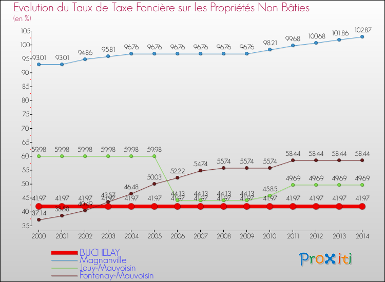 Evolution du taux de la taxe foncière sur les immeubles et terrains non batis pour BUCHELAY et les communes proches de 2000 à 2014 Comparaison des taux de la taxe foncière sur les immeubles et terrains non batis pour BUCHELAY et les communes voisines de 2000 à 2014