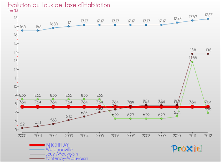 Evolution du taux de la taxe d'habitation pour BUCHELAY et les communes proches Comparaison des taux de la taxe d'habitation pour BUCHELAY et les communes voisines