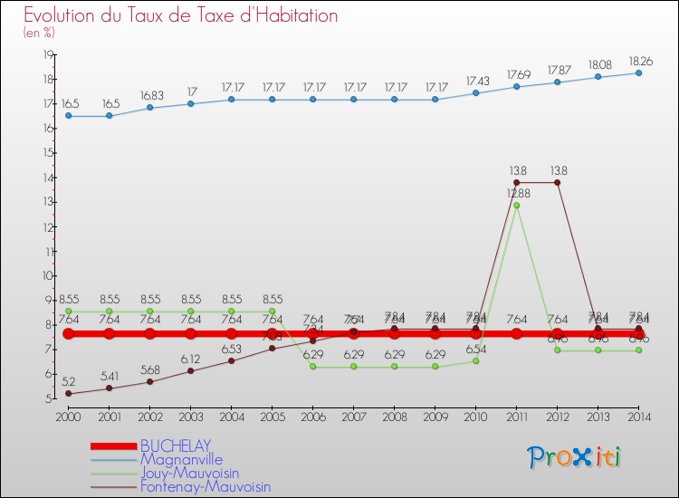 Evolution du taux de la taxe d'habitation pour BUCHELAY et les communes proches de 2000 à 2014 Comparaison des taux de la taxe d'habitation pour BUCHELAY et les communes voisines de 2000 à 2014