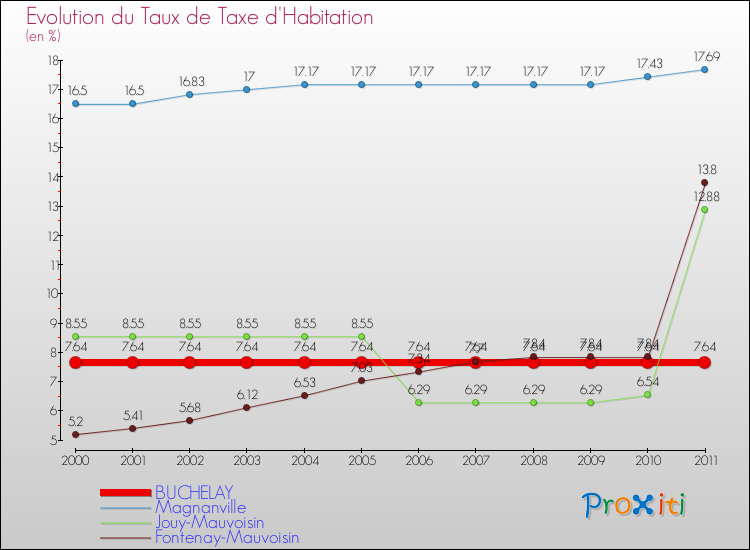 Evolution du taux de la taxe d'habitation pour BUCHELAY et les communes proches Comparaison des taux de la taxe d'habitation pour BUCHELAY et les communes voisines