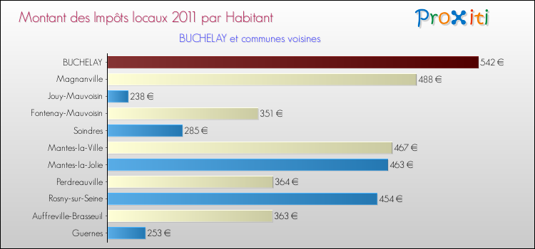 Montant des impôts locaux par Habitant pour BUCHELAY et les communes proches Comparaison des impôts locaux par habitant pour BUCHELAY et les communes voisines