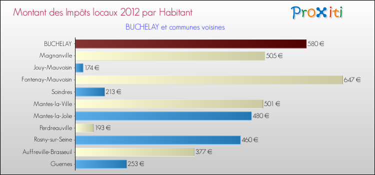 Montant des impôts locaux par Habitant pour BUCHELAY et les communes proches Comparaison des impôts locaux par habitant pour BUCHELAY et les communes voisines