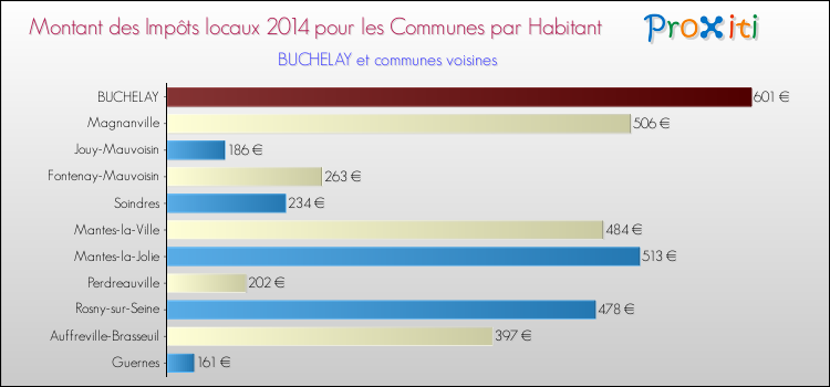 Montant des impôts locaux par Habitant pour BUCHELAY et les communes proches en 2014 Comparaison des impôts locaux par habitant pour BUCHELAY et les communes voisines en 2014