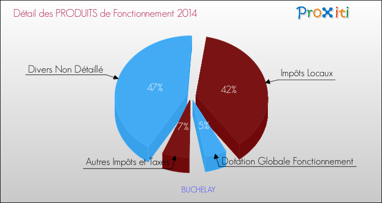 Décomposition du Budget de Fonctionnement 2014 de la commune de BUCHELAY Budget de Fonctionnement 2014 pour la commune de BUCHELAY