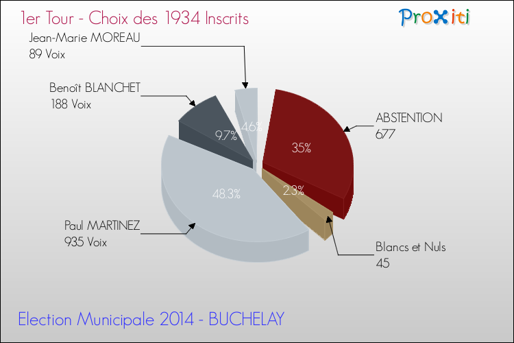 Résultats par rapport aux inscrits au 1er Tour des Elections Municipales 2014 de la commune de BUCHELAY Elections Municipales 2014 - Résultats par rapport aux inscrits au 1er Tour pour la commune de BUCHELAY