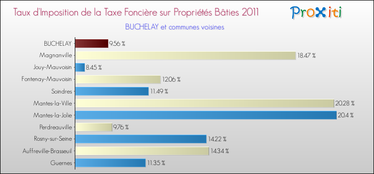 Taux d'imposition de la taxe foncière sur le bati 2011 pour BUCHELAY et les communes proches Comparaison des taux d'imposition de la taxe foncière sur le bati 2011 pour BUCHELAY et les communes voisines