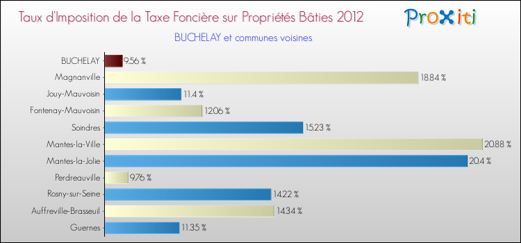 Taux d'imposition de la taxe foncière sur le bati 2012 pour BUCHELAY et les communes proches Comparaison des taux d'imposition de la taxe foncière sur le bati 2012 pour BUCHELAY et les communes voisines