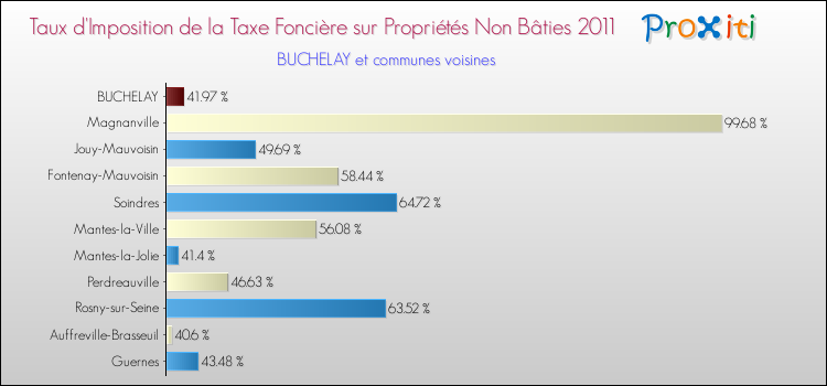 Taux d'imposition de la taxe foncière sur les immeubles et terrains non batis 2011 pour BUCHELAY et les communes proches Comparaison des taux d'imposition de la taxe foncière sur les immeubles et terrains non batis 2011 pour BUCHELAY et les communes voisines