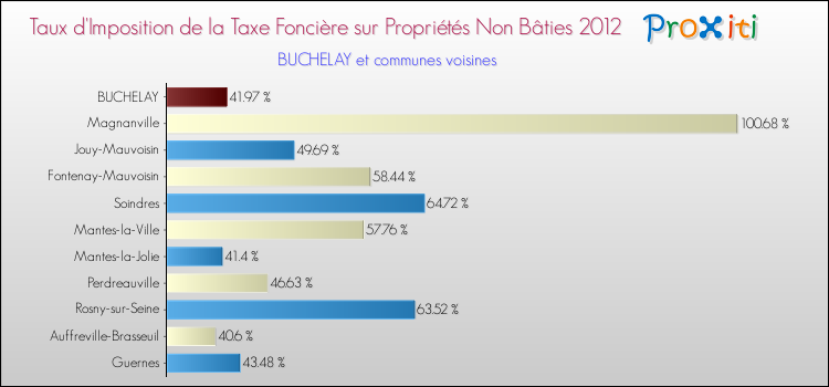 Taux d'imposition de la taxe foncière sur les immeubles et terrains non batis 2012 pour BUCHELAY et les communes proches Comparaison des taux d'imposition de la taxe foncière sur les immeubles et terrains non batis 2012 pour BUCHELAY et les communes voisines