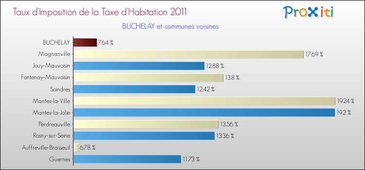 Taux d'imposition de la taxe d'habitation 2011 pour BUCHELAY et les communes proches Comparaison des taux d'imposition de la taxe d'habitation 2011 pour BUCHELAY et les communes voisines
