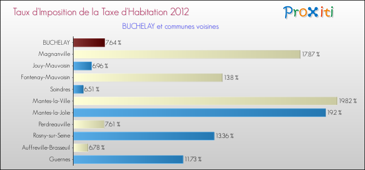Taux d'imposition de la taxe d'habitation 2012 pour BUCHELAY et les communes proches Comparaison des taux d'imposition de la taxe d'habitation 2012 pour BUCHELAY et les communes voisines