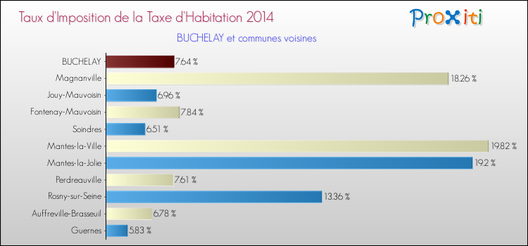 Taux d'imposition de la taxe d'habitation 2014 pour BUCHELAY et les communes proches Comparaison des taux d'imposition de la taxe d'habitation 2014 pour BUCHELAY et les communes voisines