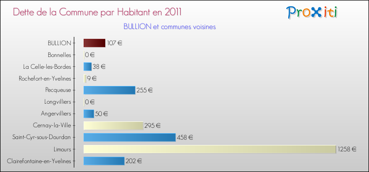 Dette par habitant de la commune en 2011 pour BULLION et les communes proches Comparaison de la dette par habitant de la commune en 2011 pour BULLION et les communes voisines
