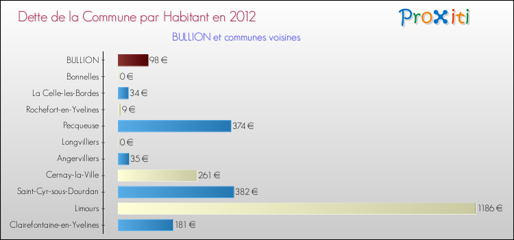 Dette par habitant de la commune en 2012 pour BULLION et les communes proches Comparaison de la dette par habitant de la commune en 2012 pour BULLION et les communes voisines