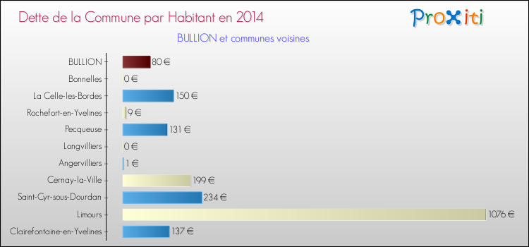 Dette par habitant de la commune en 2014 pour BULLION et les communes proches Comparaison de la dette par habitant de la commune en 2014 pour BULLION et les communes voisines