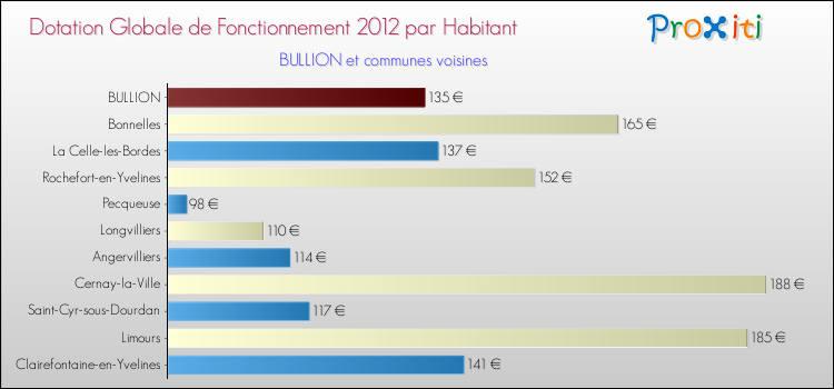 Montant des dotations globales de fonctionnement DGF par Habitant pour BULLION et les communes proches Comparaison des des dotations globales de fonctionnement DGF par habitant pour BULLION et les communes voisines
