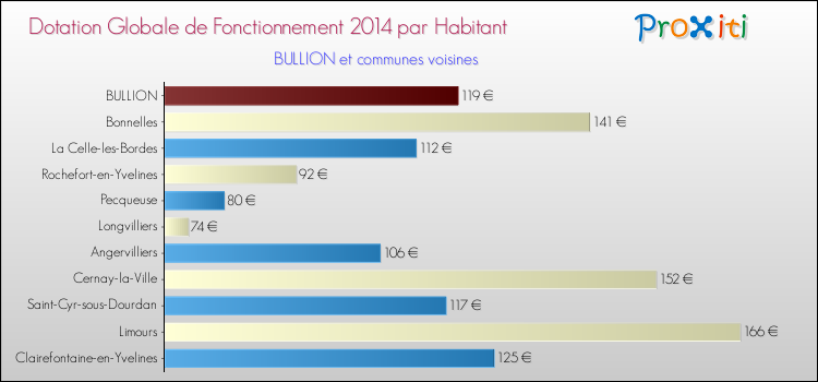 Montant des dotations globales de fonctionnement DGF par Habitant pour BULLION et les communes proches en 2014. Comparaison des des dotations globales de fonctionnement DGF par habitant pour BULLION et les communes voisines en 2014.