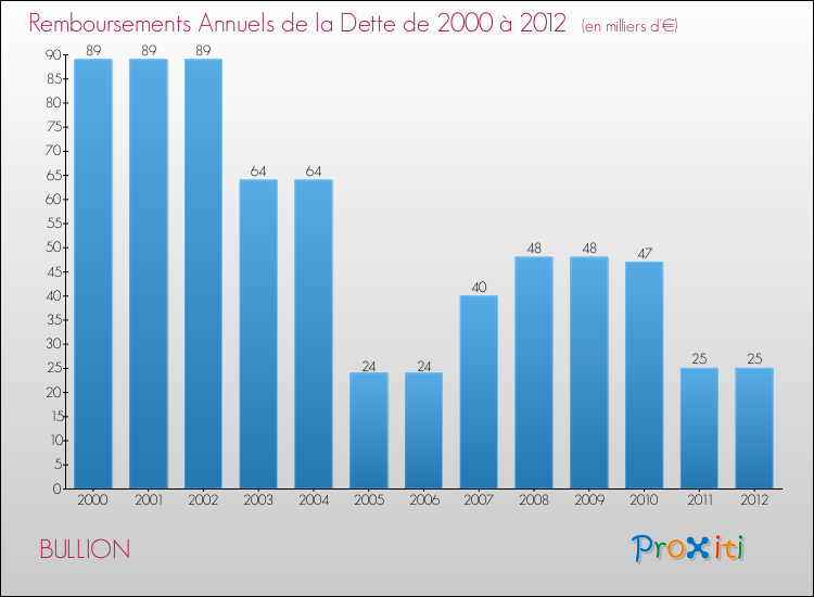 Evolution de l'annuité de la dette pour la commune de BULLION de 2000 à 2012 Annuités de la dette pour BULLION de 2000 à 2012