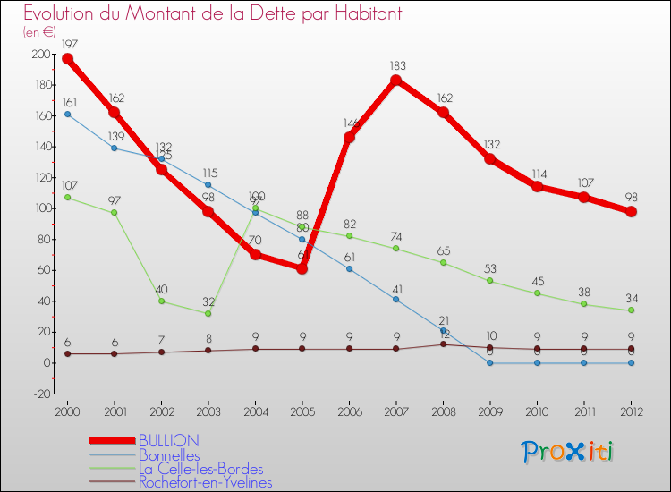 Evolution de la dette par habitant pour la commune de BULLION et les communes proches de 2000 à 2012 Comparaison de la dette par habitant pour BULLION et les communes voisines de 2000 à 2012