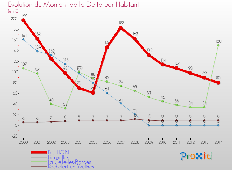 Evolution de la dette par habitant pour la commune de BULLION et les communes proches de 2000 à 2014 Comparaison de la dette par habitant pour BULLION et les communes voisines de 2000 à 2014