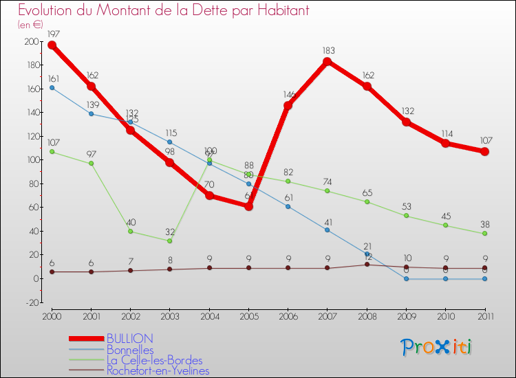Evolution de la dette par habitant pour la commune de BULLION et les communes proches Comparaison de la dette par habitant pour BULLION et les communes voisines