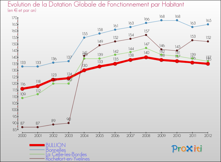 Evolution et montant de la dotation globale de fonctionnement par Habitant pour BULLION et les communes proches Comparaison des dotations globales de fonctionnement par habitant pour BULLION et les communes voisines