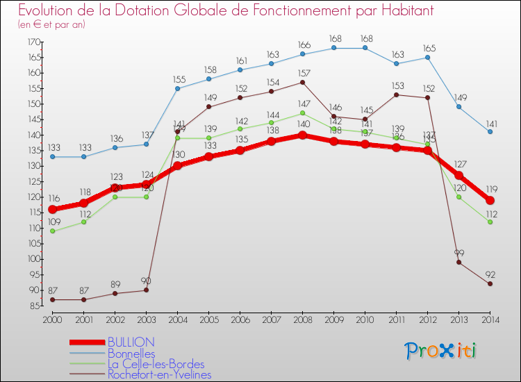 Evolution et montant de la dotation globale de fonctionnement par Habitant pour BULLION et les communes proches de 2000 à 2014. Comparaison des dotations globales de fonctionnement par habitant pour BULLION et les communes voisines de 2000 à 2014.