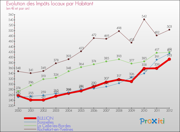 Evolution et montant des impôts locaux par Habitant pour BULLION et les communes proches Comparaison des impôts locaux par habitant pour BULLION et les communes voisines