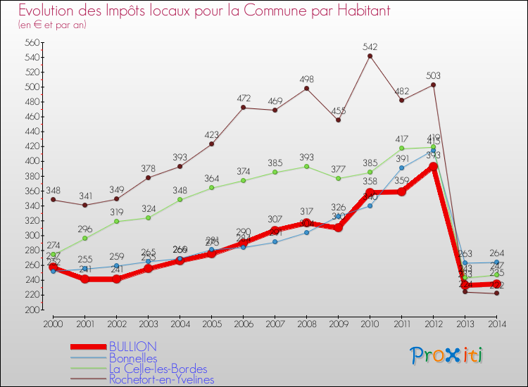 Evolution et montant des impôts locaux par Habitant pour BULLION et les communes proches de 2000 à 2014 Comparaison des impôts locaux par habitant pour BULLION et les communes voisines de 2000 à 2014