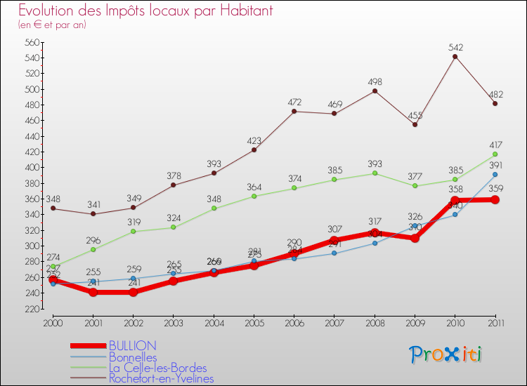 Evolution et montant des impôts locaux par Habitant pour BULLION et les communes proches Comparaison des impôts locaux par habitant pour BULLION et les communes voisines