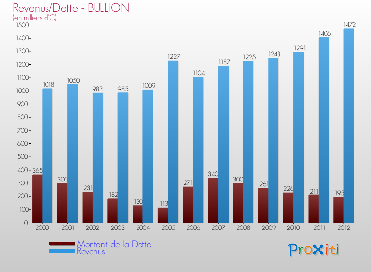 Evolution comparée de la dette et des revenus pour la commune de BULLION de 2000 à 2012 Comparaison de la dette et des revenus pour BULLION de 2000 à 2012