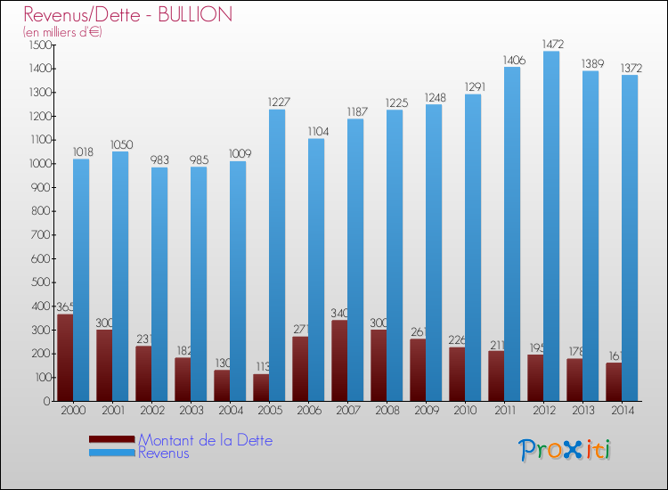 Evolution comparée de la dette et des revenus pour la commune de BULLION de 2000 à 2014 Comparaison de la dette et des revenus pour BULLION de 2000 à 2014