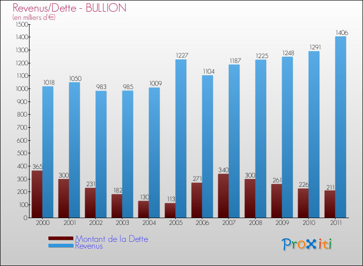 Evolution comparée de la dette et des revenus pour la commune de BULLION de 2000 à 2011 Comparaison de la dette et des revenus pour BULLION de 2000 à 2011