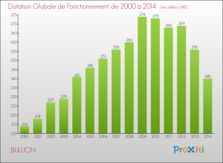 Evolution du montant de la Dotation Globale de Fonctionnement pour la commune de BULLION de 2000 à 2014 Evolution du montant de la Dotation Globale de Fonctionnement pour BULLION de 2000 à 2014