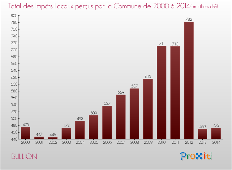 Evolution des Impôts Locaux pour la commune de BULLION de 2000 à 2014 Evolution des Impôts Locaux pour BULLION de 2000 à 2014